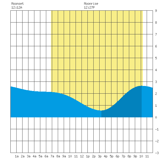 Finch Cove tide chart for Tuesday, August 2, 2022