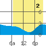 Finch Cove tide chart for Tuesday, August 2, 2022