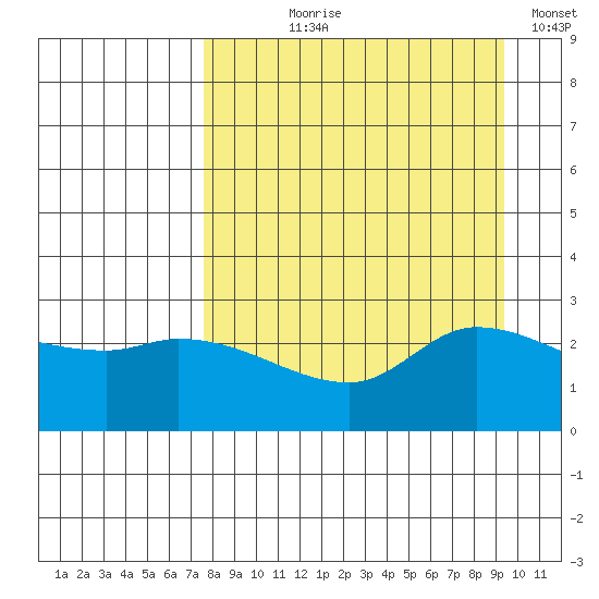 Finch Cove tide chart for Tuesday, August 30, 2022