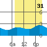 Finch Cove tide chart for Wednesday, August 31, 2022