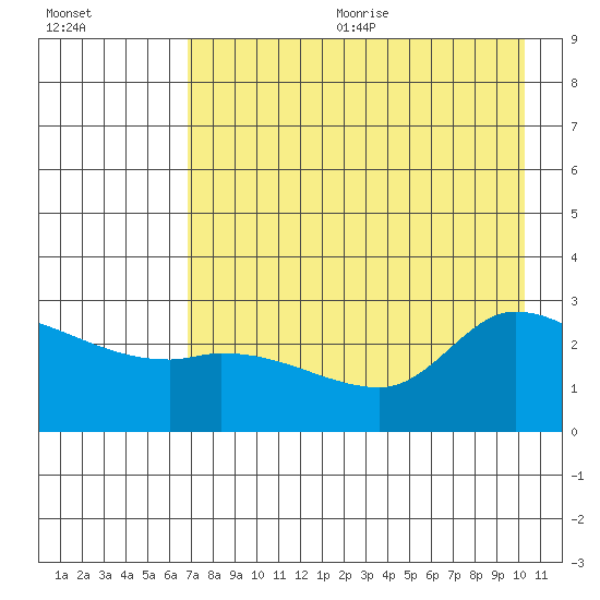 Finch Cove tide chart for Wednesday, August 3, 2022