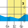 Finch Cove tide chart for Wednesday, August 3, 2022