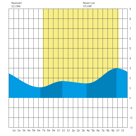 Finch Cove tide chart for Thursday, August 4, 2022