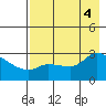 Finch Cove tide chart for Thursday, August 4, 2022