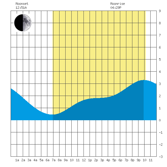 Finch Cove tide chart for Friday, August 5, 2022