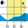 Finch Cove tide chart for Friday, August 5, 2022