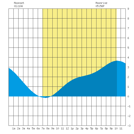 Finch Cove tide chart for Saturday, August 6, 2022
