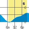 Finch Cove tide chart for Saturday, August 6, 2022