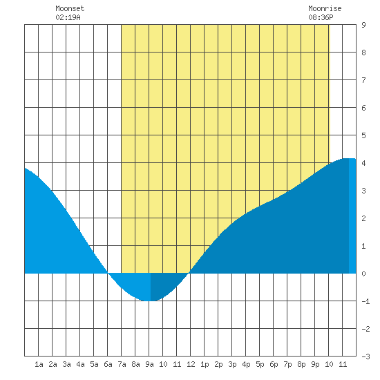 Finch Cove tide chart for Monday, August 8, 2022