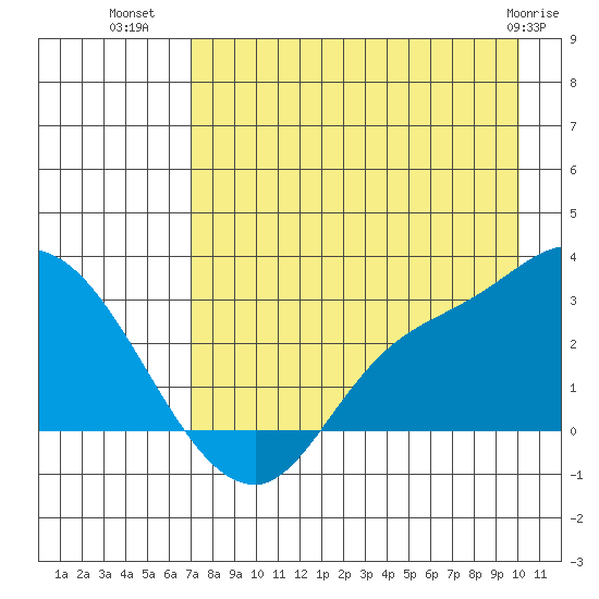 Finch Cove tide chart for Tuesday, August 9, 2022