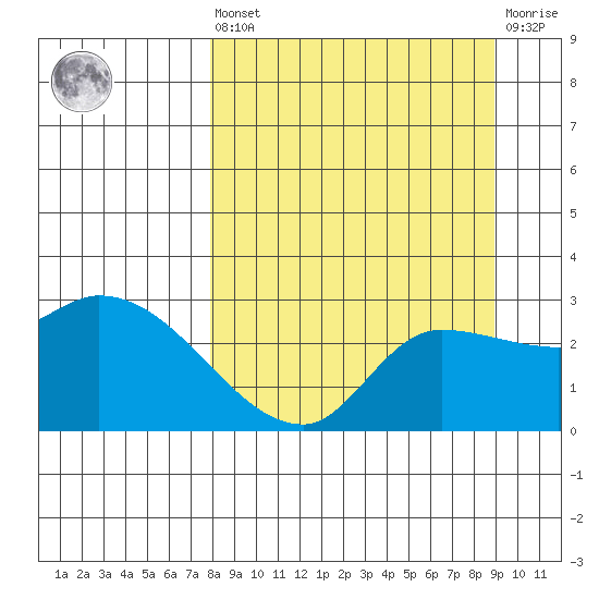 Finch Cove tide chart for Saturday, September 10, 2022
