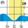 Finch Cove tide chart for Saturday, September 10, 2022