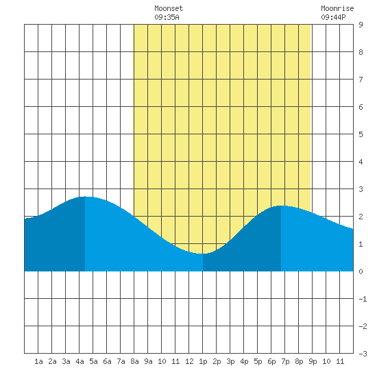 Finch Cove tide chart for Sunday, September 11, 2022