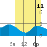 Finch Cove tide chart for Sunday, September 11, 2022