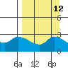 Finch Cove tide chart for Monday, September 12, 2022
