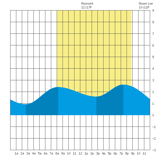 Finch Cove tide chart for Tuesday, September 13, 2022