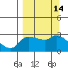 Finch Cove tide chart for Wednesday, September 14, 2022