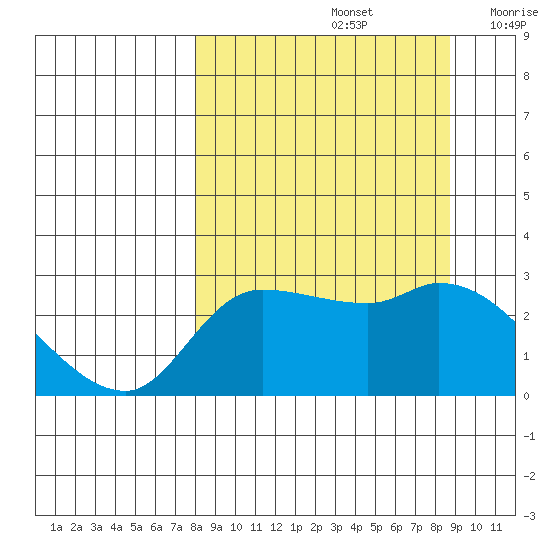 Finch Cove tide chart for Thursday, September 15, 2022