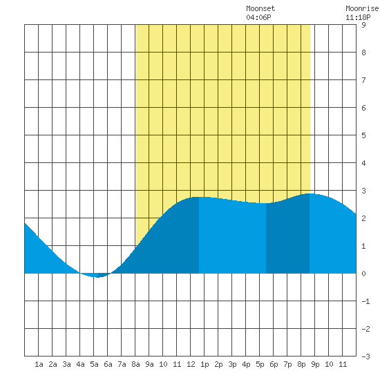 Finch Cove tide chart for Friday, September 16, 2022
