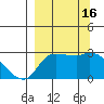 Finch Cove tide chart for Friday, September 16, 2022