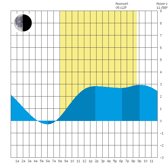 Finch Cove tide chart for Saturday, September 17, 2022