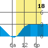 Finch Cove tide chart for Sunday, September 18, 2022