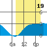 Finch Cove tide chart for Monday, September 19, 2022