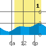 Finch Cove tide chart for Thursday, September 1, 2022