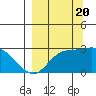 Finch Cove tide chart for Tuesday, September 20, 2022