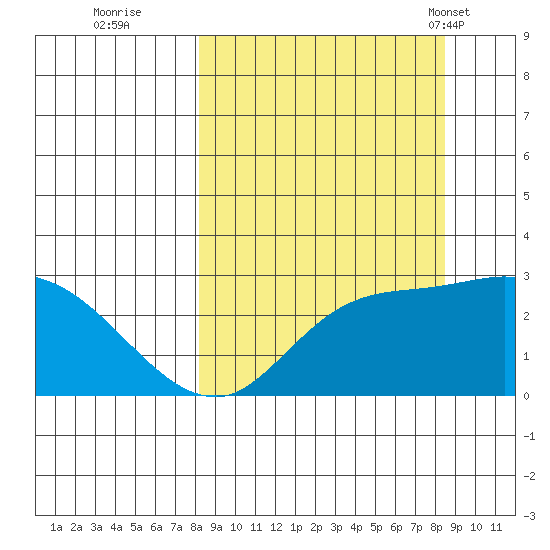 Finch Cove tide chart for Wednesday, September 21, 2022