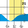 Finch Cove tide chart for Wednesday, September 21, 2022