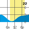 Finch Cove tide chart for Thursday, September 22, 2022