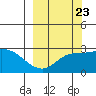 Finch Cove tide chart for Friday, September 23, 2022