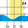 Finch Cove tide chart for Saturday, September 24, 2022