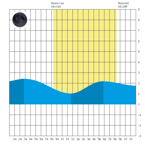 Finch Cove tide chart for Sunday, September 25, 2022