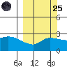 Finch Cove tide chart for Sunday, September 25, 2022
