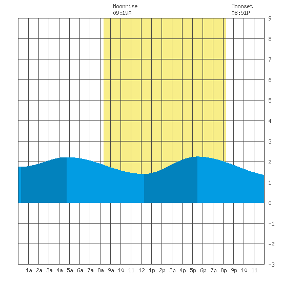Finch Cove tide chart for Monday, September 26, 2022