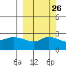 Finch Cove tide chart for Monday, September 26, 2022