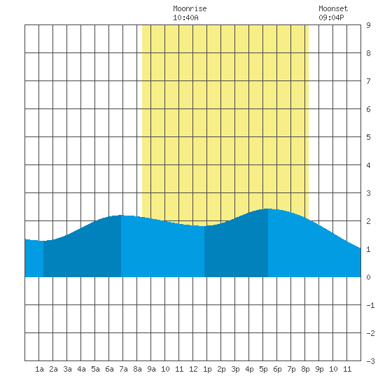 Finch Cove tide chart for Tuesday, September 27, 2022