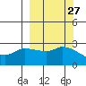 Finch Cove tide chart for Tuesday, September 27, 2022