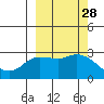 Finch Cove tide chart for Wednesday, September 28, 2022