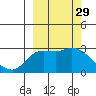 Finch Cove tide chart for Thursday, September 29, 2022