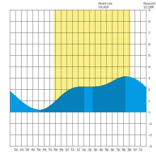 Finch Cove tide chart for Friday, September 2, 2022