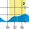 Finch Cove tide chart for Friday, September 2, 2022