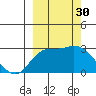 Finch Cove tide chart for Friday, September 30, 2022