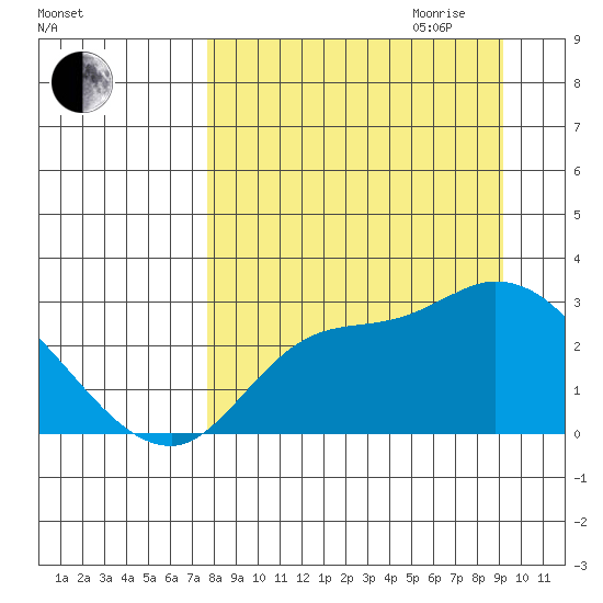 Finch Cove tide chart for Saturday, September 3, 2022