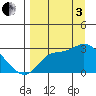 Finch Cove tide chart for Saturday, September 3, 2022