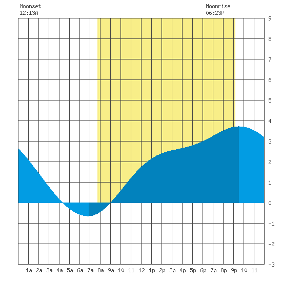 Finch Cove tide chart for Sunday, September 4, 2022