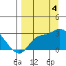 Finch Cove tide chart for Sunday, September 4, 2022