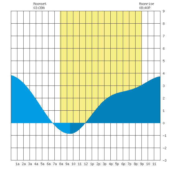 Finch Cove tide chart for Wednesday, September 7, 2022